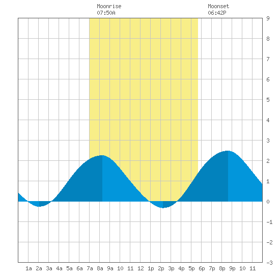 Marshall Hall tide chart for Saturday, February 10, 2024