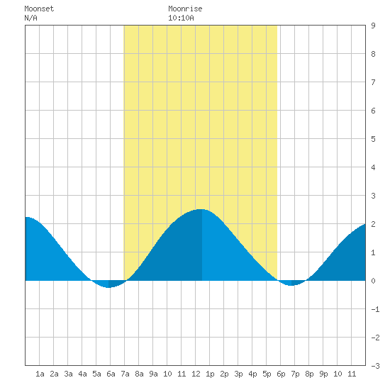 Marshall Hall tide chart for Thursday, February 15, 2024
