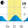 Marshall Hall tide chart for Friday, February 16, 2024