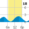 Marshall Hall tide chart for Sunday, February 18, 2024