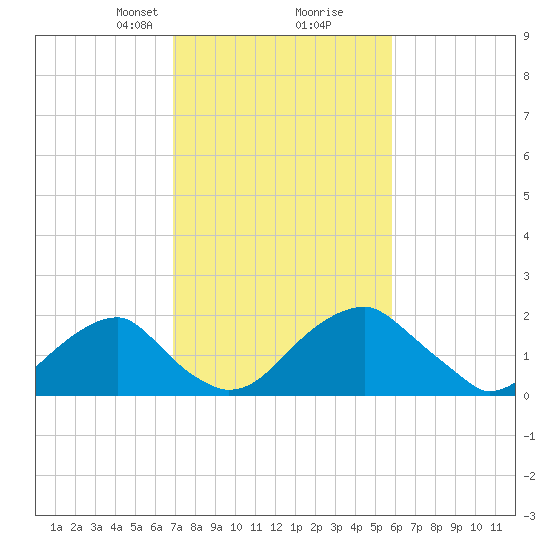 Marshall Hall tide chart for Monday, February 19, 2024