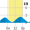 Marshall Hall tide chart for Monday, February 19, 2024