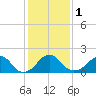 Marshall Hall tide chart for Thursday, February 1, 2024