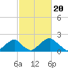 Marshall Hall tide chart for Tuesday, February 20, 2024