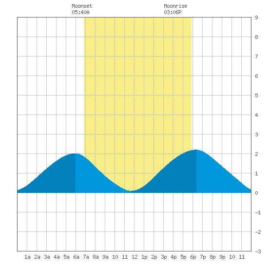 Marshall Hall tide chart for Wednesday, February 21, 2024