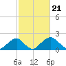 Marshall Hall tide chart for Wednesday, February 21, 2024