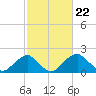 Marshall Hall tide chart for Thursday, February 22, 2024