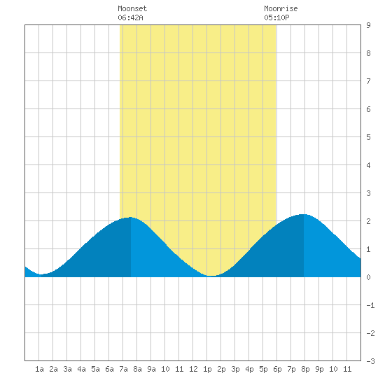 Marshall Hall tide chart for Friday, February 23, 2024