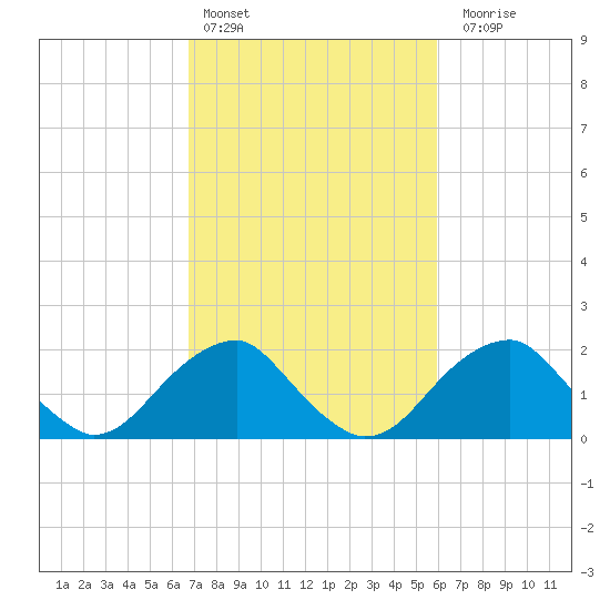 Marshall Hall tide chart for Sunday, February 25, 2024