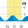 Marshall Hall tide chart for Thursday, February 29, 2024