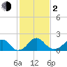 Marshall Hall tide chart for Friday, February 2, 2024