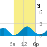 Marshall Hall tide chart for Saturday, February 3, 2024