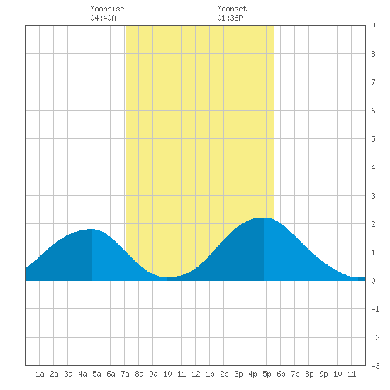 Marshall Hall tide chart for Tuesday, February 6, 2024