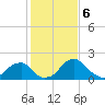 Marshall Hall tide chart for Tuesday, February 6, 2024