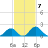 Marshall Hall tide chart for Wednesday, February 7, 2024