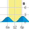 Marshall Hall tide chart for Thursday, February 8, 2024