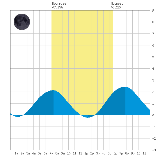 Marshall Hall tide chart for Friday, February 9, 2024
