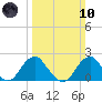 Marshall Hall tide chart for Sunday, March 10, 2024