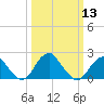 Marshall Hall tide chart for Wednesday, March 13, 2024