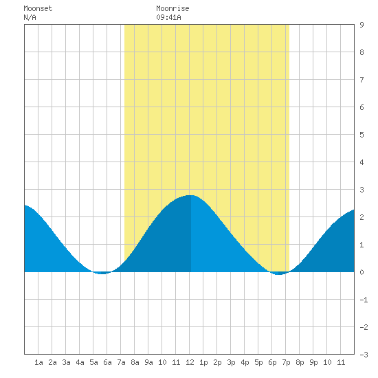 Marshall Hall tide chart for Thursday, March 14, 2024