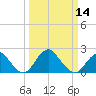 Marshall Hall tide chart for Thursday, March 14, 2024