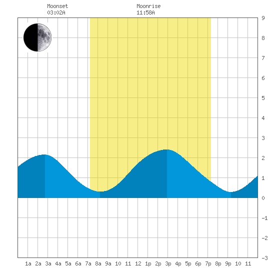 Marshall Hall tide chart for Sunday, March 17, 2024