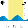 Marshall Hall tide chart for Sunday, March 17, 2024