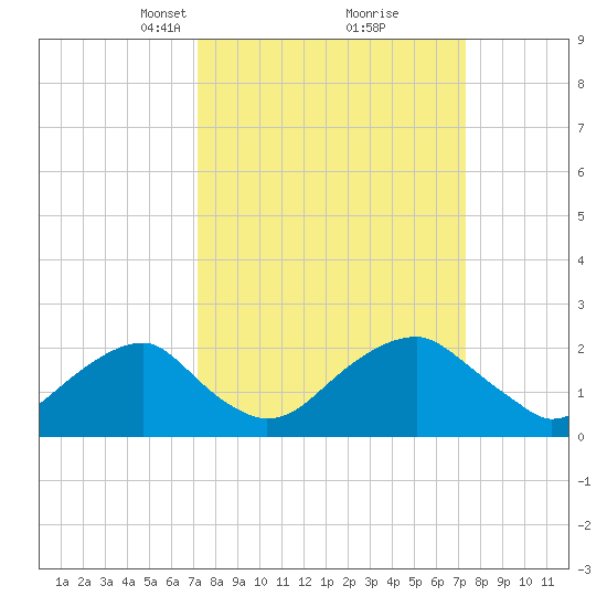 Marshall Hall tide chart for Tuesday, March 19, 2024