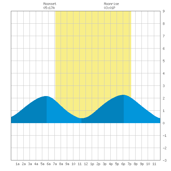 Marshall Hall tide chart for Wednesday, March 20, 2024
