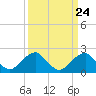 Marshall Hall tide chart for Sunday, March 24, 2024
