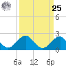 Marshall Hall tide chart for Monday, March 25, 2024