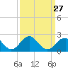 Marshall Hall tide chart for Wednesday, March 27, 2024