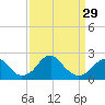 Marshall Hall tide chart for Friday, March 29, 2024