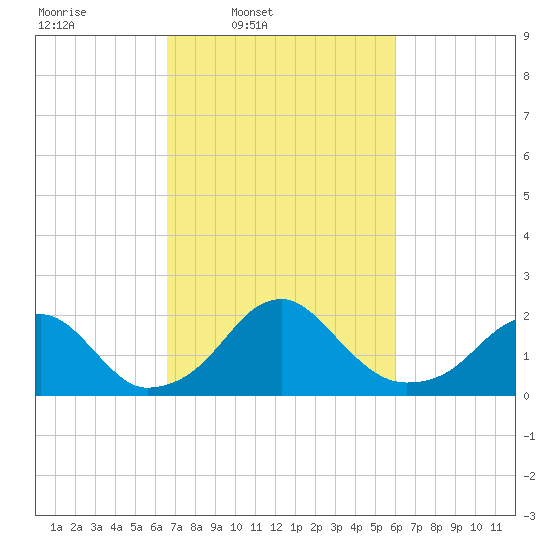 Marshall Hall tide chart for Saturday, March 2, 2024