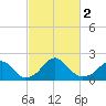 Marshall Hall tide chart for Saturday, March 2, 2024