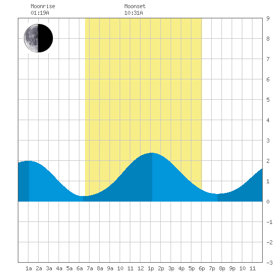 Marshall Hall tide chart for Sunday, March 3, 2024