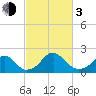 Marshall Hall tide chart for Sunday, March 3, 2024