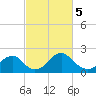 Marshall Hall tide chart for Tuesday, March 5, 2024