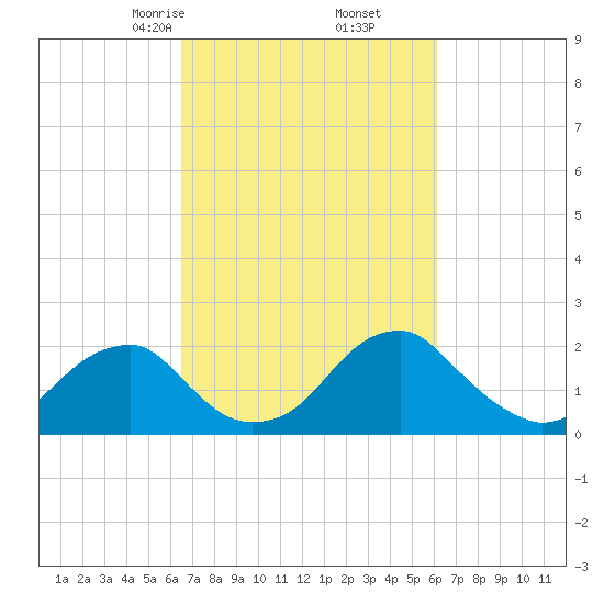 Marshall Hall tide chart for Wednesday, March 6, 2024