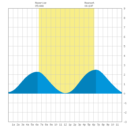 Marshall Hall tide chart for Friday, March 8, 2024