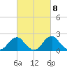 Marshall Hall tide chart for Friday, March 8, 2024