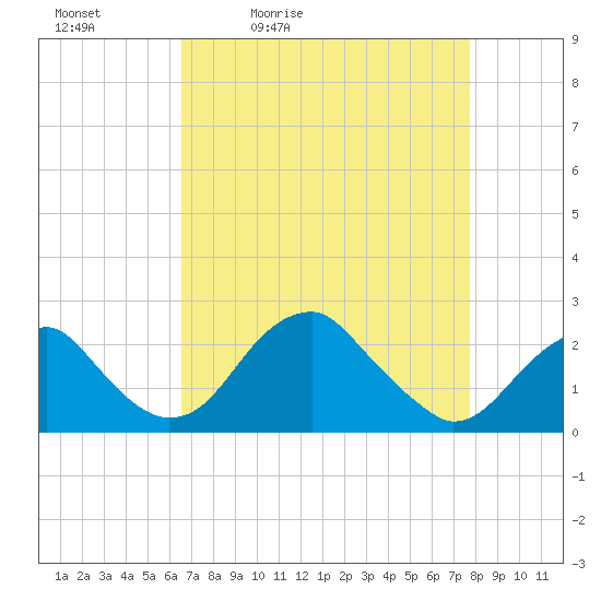 Marshall Hall tide chart for Saturday, April 13, 2024