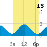 Marshall Hall tide chart for Saturday, April 13, 2024
