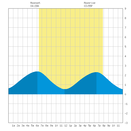 Marshall Hall tide chart for Friday, April 19, 2024