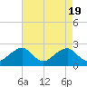 Marshall Hall tide chart for Friday, April 19, 2024