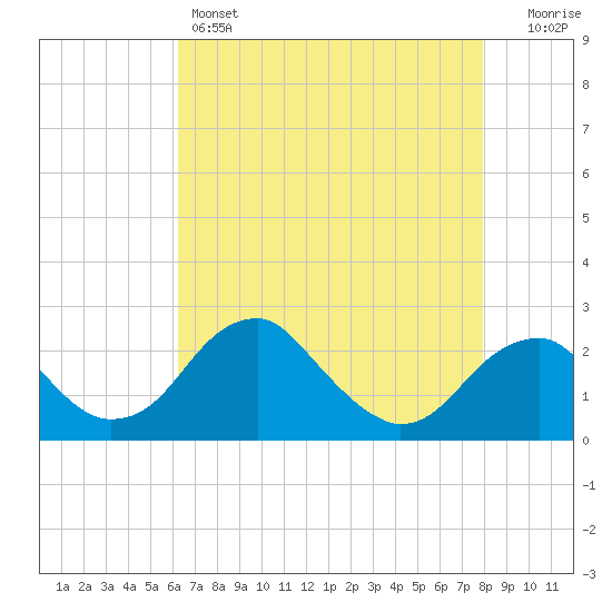 Marshall Hall tide chart for Thursday, April 25, 2024