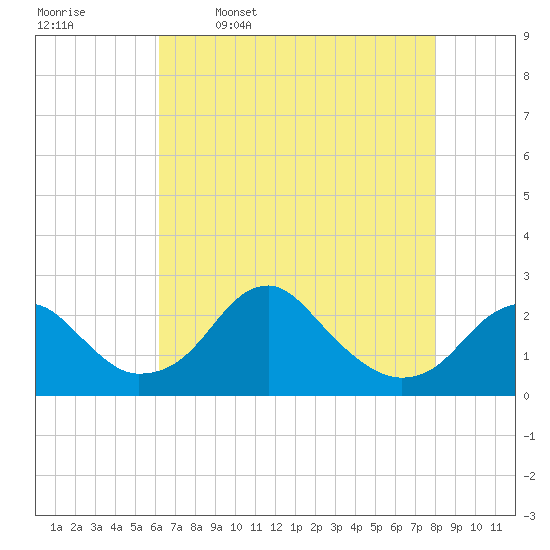 Marshall Hall tide chart for Sunday, April 28, 2024