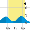 Marshall Hall tide chart for Thursday, April 4, 2024