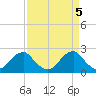 Marshall Hall tide chart for Friday, April 5, 2024