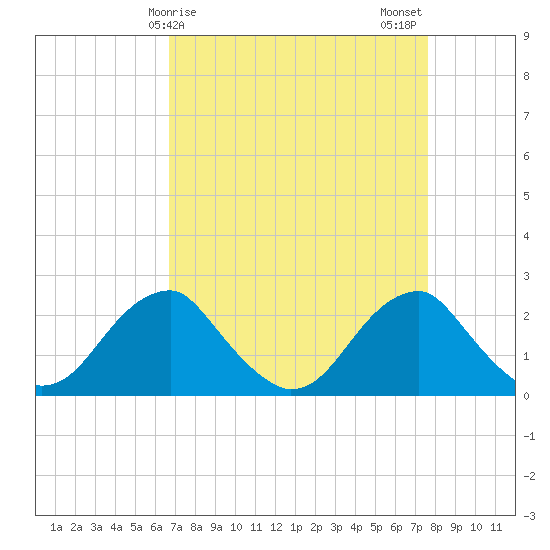 Marshall Hall tide chart for Saturday, April 6, 2024